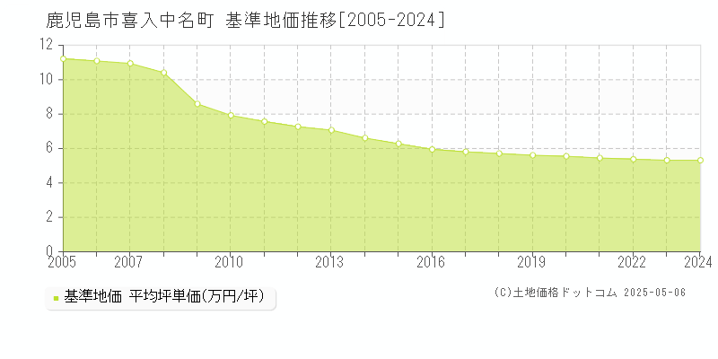 喜入中名町(鹿児島市)の基準地価推移グラフ(坪単価)[2005-2024年]