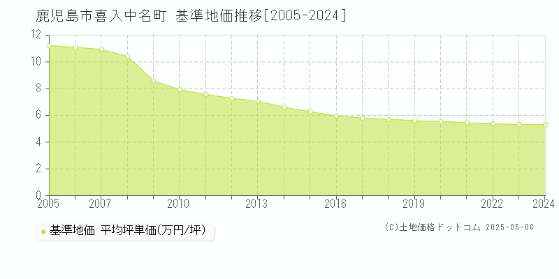 鹿児島市喜入中名町の基準地価推移グラフ 