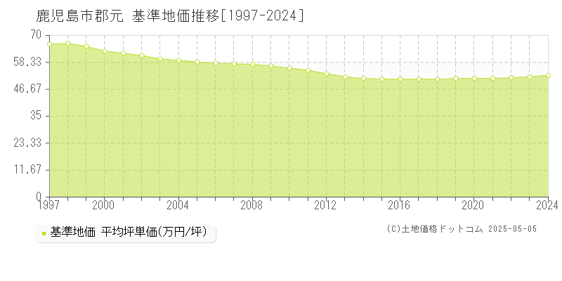 郡元(鹿児島市)の基準地価推移グラフ(坪単価)[1997-2024年]