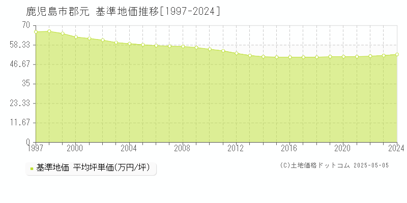 鹿児島市郡元の基準地価推移グラフ 