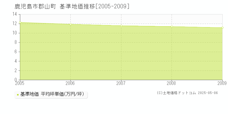 郡山町(鹿児島市)の基準地価推移グラフ(坪単価)[2005-2009年]