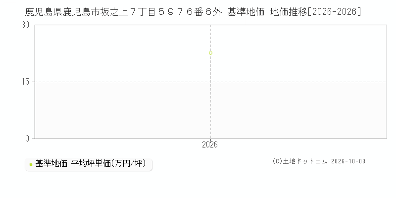 鹿児島県鹿児島市坂之上７丁目５９７６番６外 基準地価 地価推移[2026-2026]