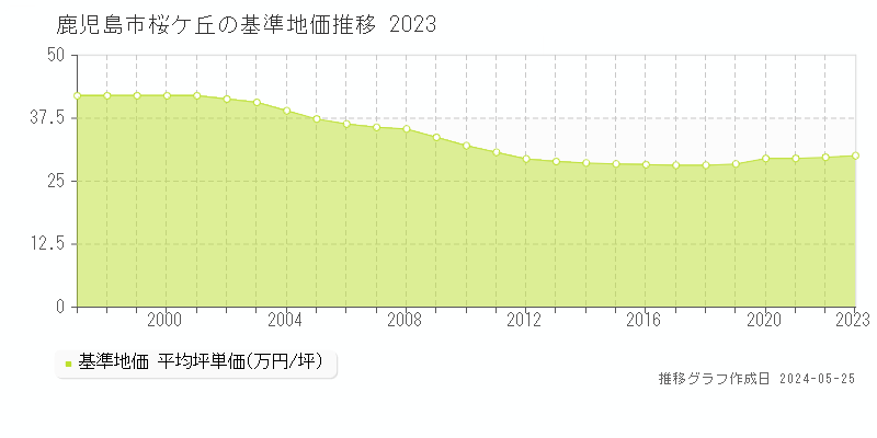 鹿児島市桜ケ丘の基準地価推移グラフ 