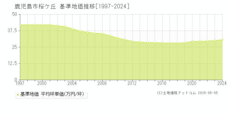 桜ケ丘(鹿児島市)の基準地価推移グラフ(坪単価)[1997-2024年]