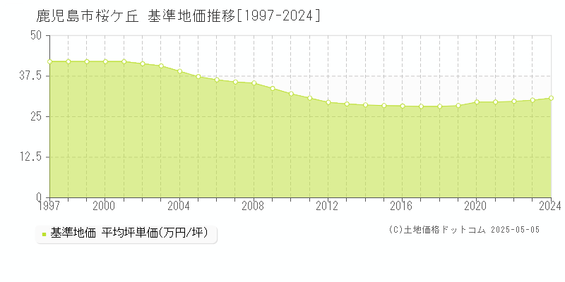 鹿児島市桜ケ丘の基準地価推移グラフ 