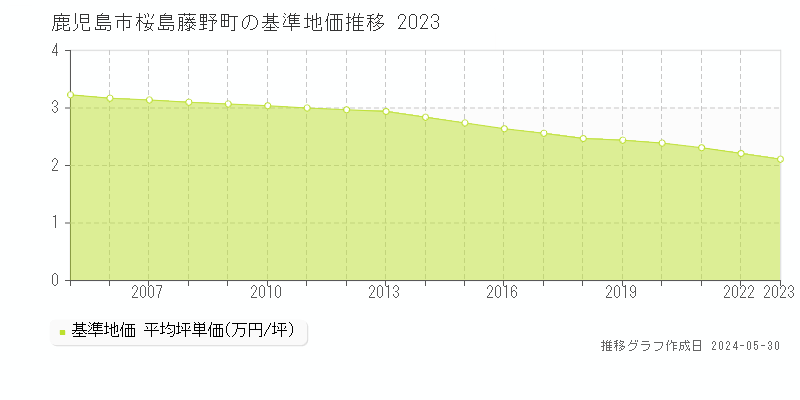 鹿児島市桜島藤野町の基準地価推移グラフ 