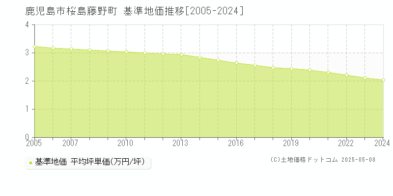 桜島藤野町(鹿児島市)の基準地価推移グラフ(坪単価)[2005-2024年]