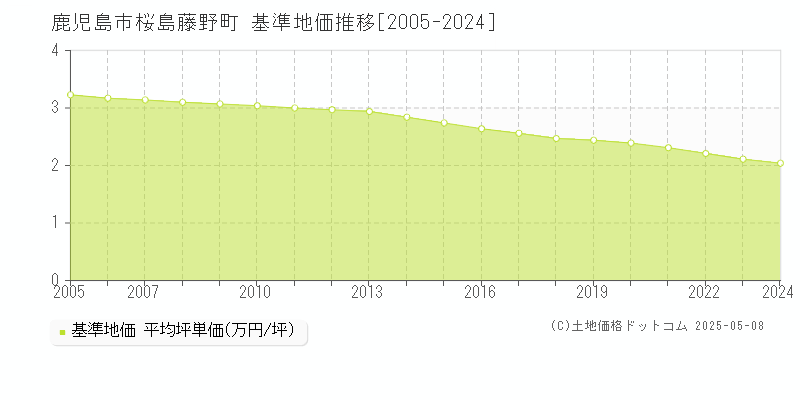 鹿児島市桜島藤野町の基準地価推移グラフ 