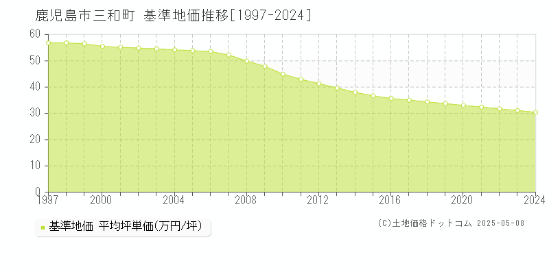 鹿児島市三和町の基準地価推移グラフ 