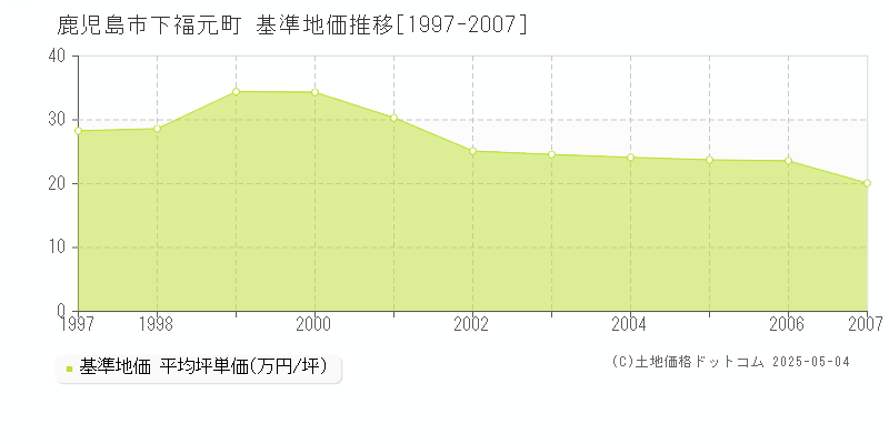 下福元町(鹿児島市)の基準地価推移グラフ(坪単価)[1997-2007年]