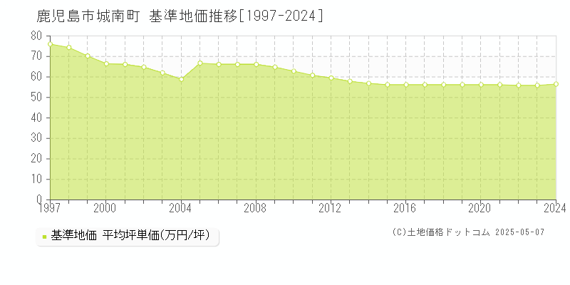 城南町(鹿児島市)の基準地価推移グラフ(坪単価)[1997-2024年]
