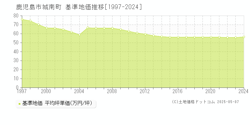 鹿児島市城南町の基準地価推移グラフ 