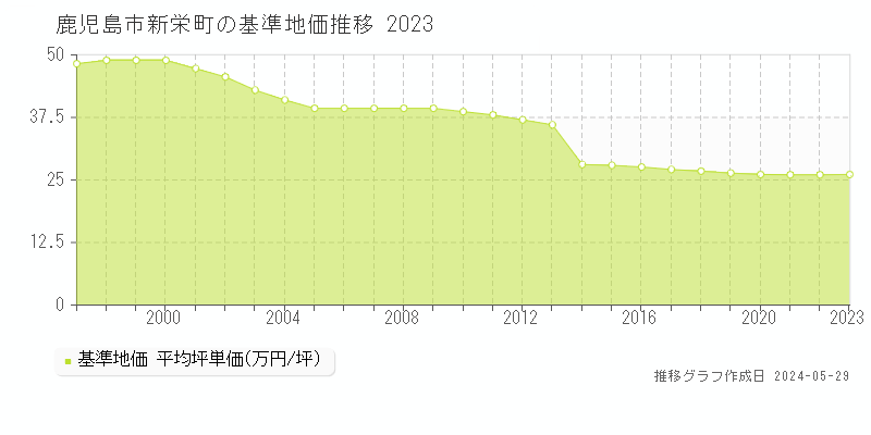 鹿児島市新栄町の基準地価推移グラフ 