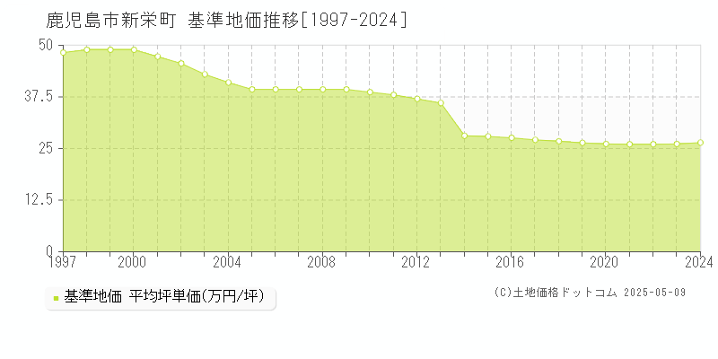 新栄町(鹿児島市)の基準地価推移グラフ(坪単価)[1997-2024年]