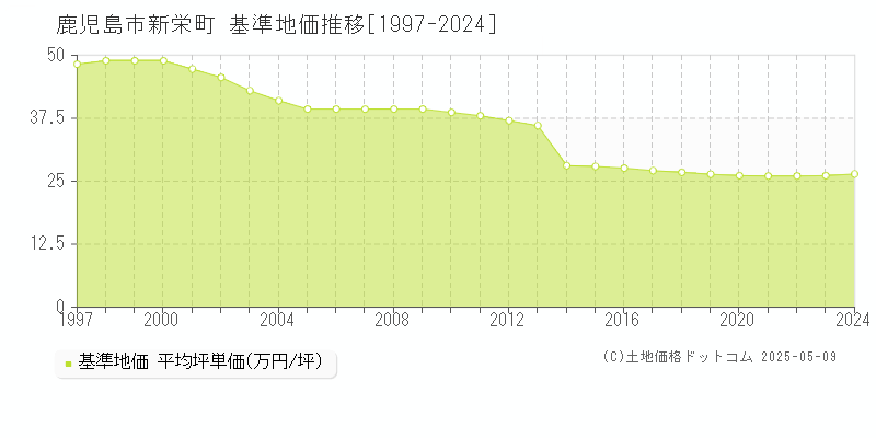 鹿児島市新栄町の基準地価推移グラフ 