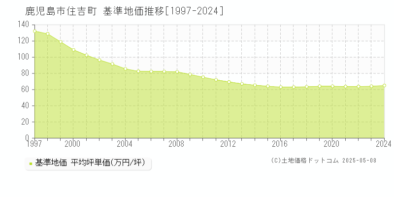 住吉町(鹿児島市)の基準地価推移グラフ(坪単価)[1997-2024年]
