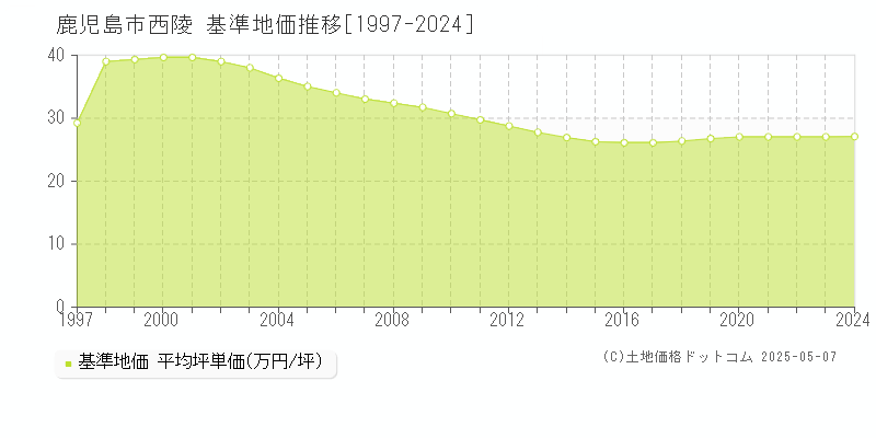 西陵(鹿児島市)の基準地価推移グラフ(坪単価)[1997-2024年]