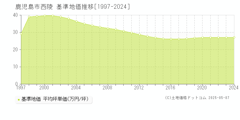 鹿児島市西陵の基準地価推移グラフ 