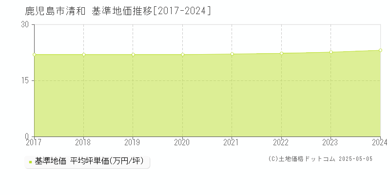 清和(鹿児島市)の基準地価推移グラフ(坪単価)[2017-2024年]