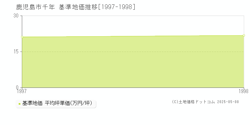 千年(鹿児島市)の基準地価推移グラフ(坪単価)[1997-1998年]