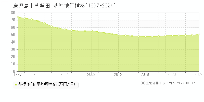 草牟田(鹿児島市)の基準地価推移グラフ(坪単価)[1997-2024年]