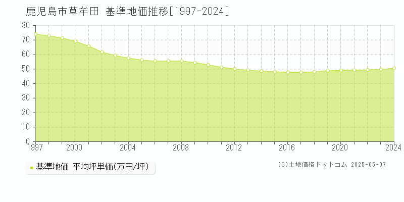 鹿児島市草牟田の基準地価推移グラフ 