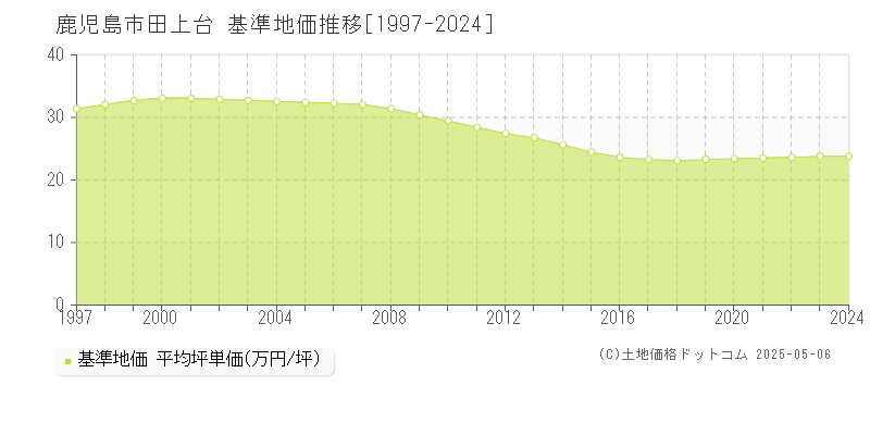田上台(鹿児島市)の基準地価推移グラフ(坪単価)[1997-2024年]