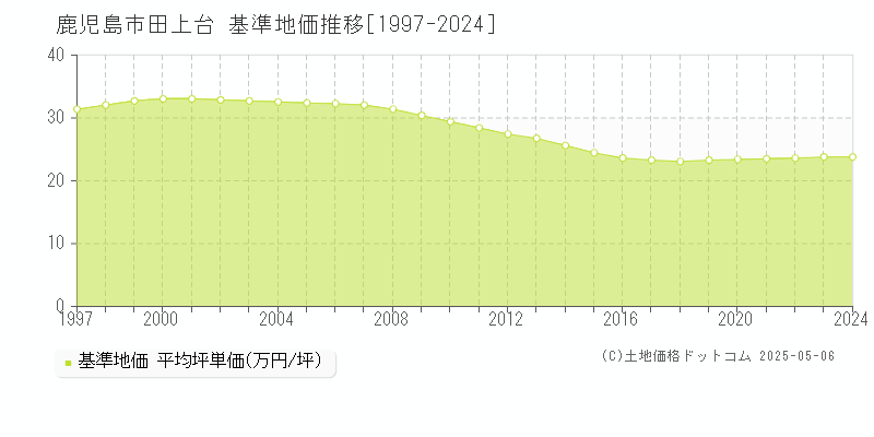 鹿児島市田上台の基準地価推移グラフ 