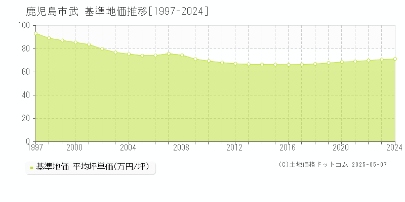 武(鹿児島市)の基準地価推移グラフ(坪単価)[1997-2024年]