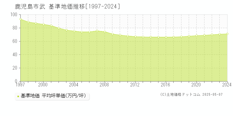 鹿児島市武の基準地価推移グラフ 