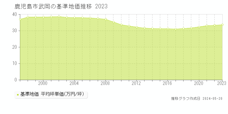 鹿児島市武岡の基準地価推移グラフ 