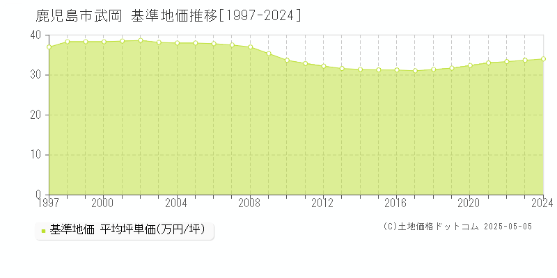 武岡(鹿児島市)の基準地価推移グラフ(坪単価)[1997-2024年]