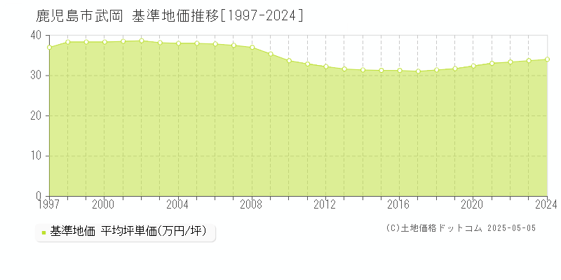 鹿児島市武岡の基準地価推移グラフ 