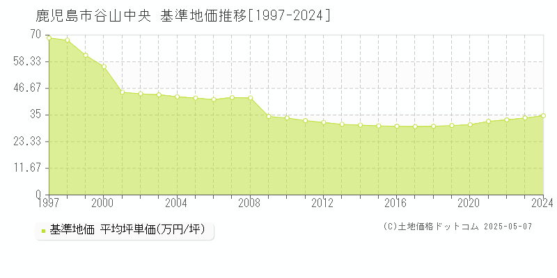 谷山中央(鹿児島市)の基準地価推移グラフ(坪単価)[1997-2024年]