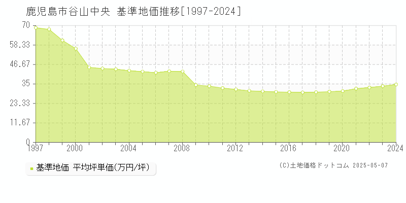 鹿児島市谷山中央の基準地価推移グラフ 