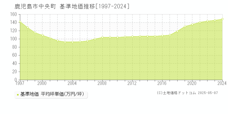 中央町(鹿児島市)の基準地価推移グラフ(坪単価)[1997-2024年]