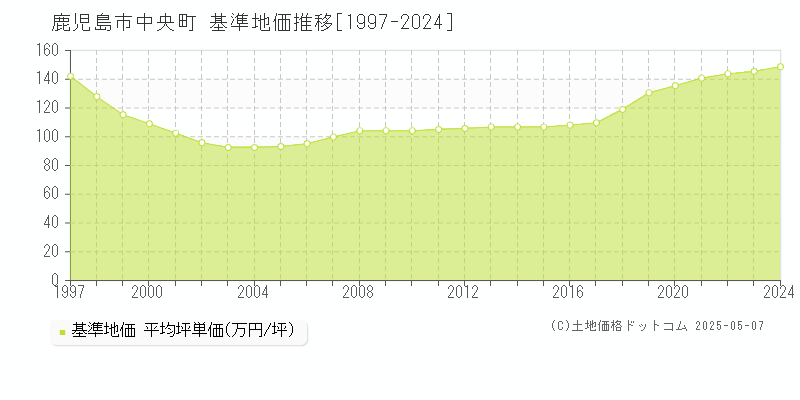 鹿児島市中央町の基準地価推移グラフ 