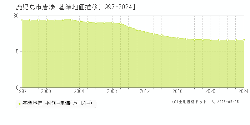 唐湊(鹿児島市)の基準地価推移グラフ(坪単価)[1997-2024年]