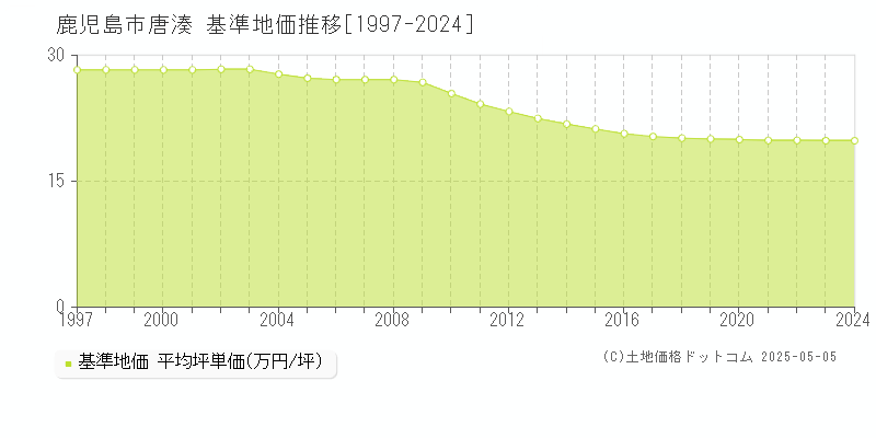 鹿児島市唐湊の基準地価推移グラフ 