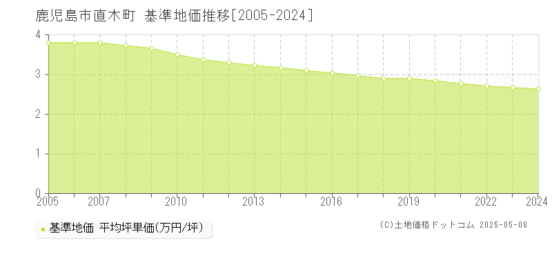 直木町(鹿児島市)の基準地価推移グラフ(坪単価)[2005-2024年]