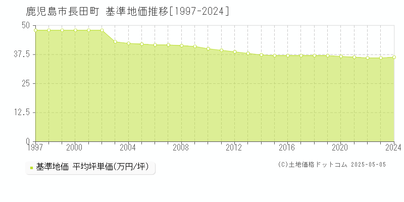 長田町(鹿児島市)の基準地価推移グラフ(坪単価)[1997-2024年]
