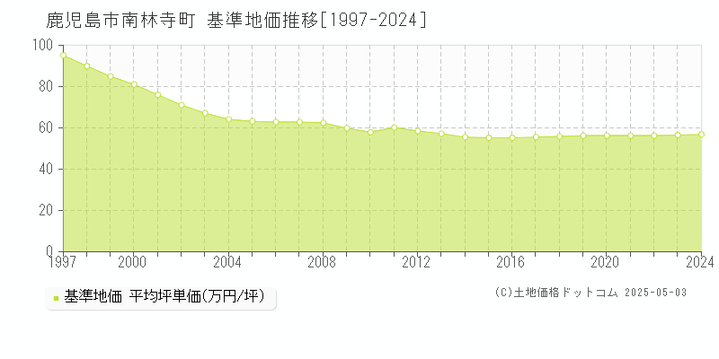 南林寺町(鹿児島市)の基準地価推移グラフ(坪単価)[1997-2024年]