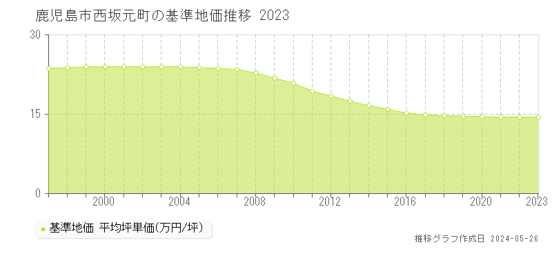 鹿児島市西坂元町の基準地価推移グラフ 