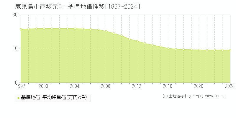 西坂元町(鹿児島市)の基準地価推移グラフ(坪単価)[1997-2024年]