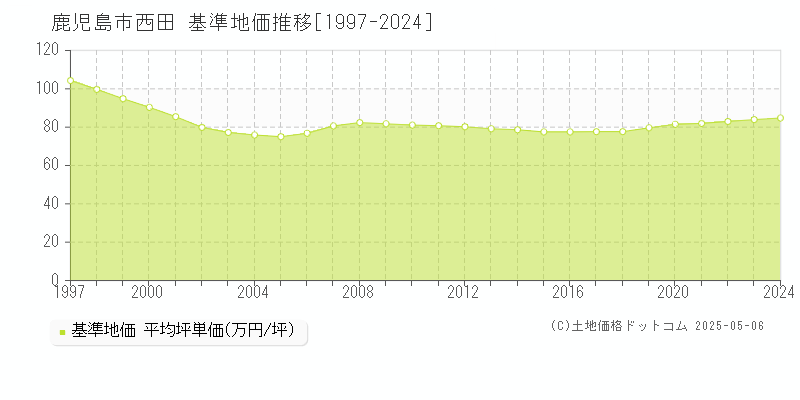 西田(鹿児島市)の基準地価推移グラフ(坪単価)[1997-2024年]