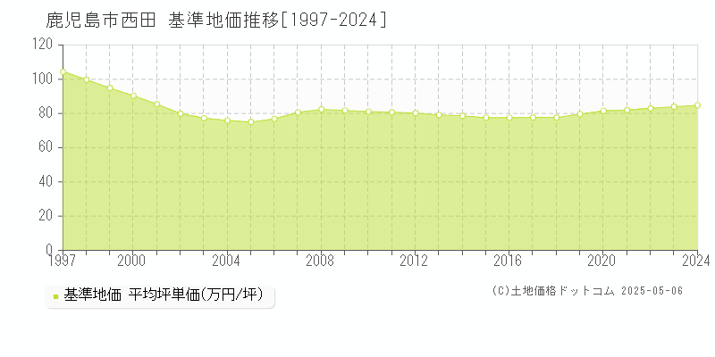 鹿児島市西田の基準地価推移グラフ 