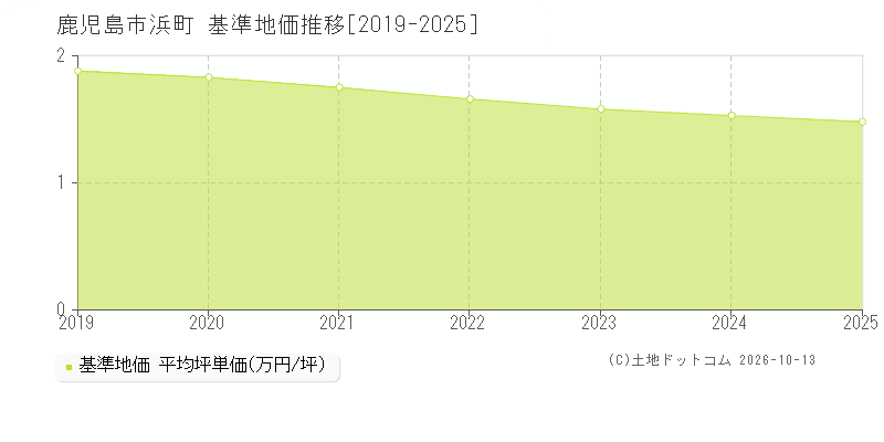 鹿児島市浜町の基準地価推移グラフ(坪単価)[2019-2025年]