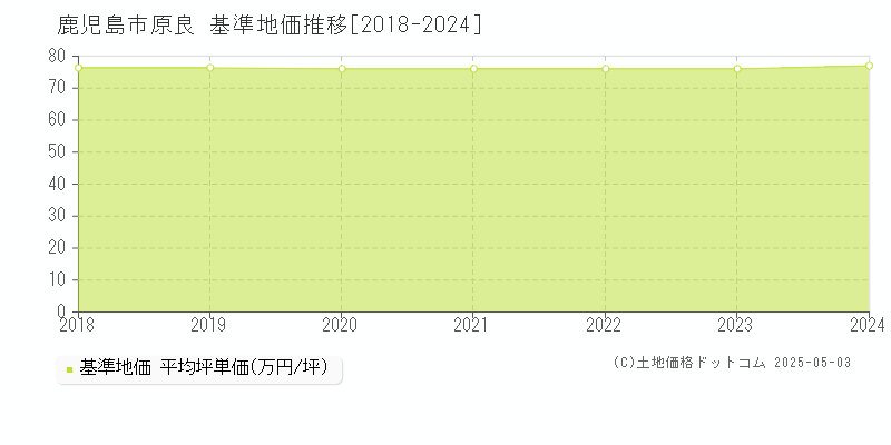 鹿児島市原良の基準地価推移グラフ 