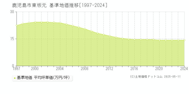 東坂元(鹿児島市)の基準地価推移グラフ(坪単価)[1997-2024年]
