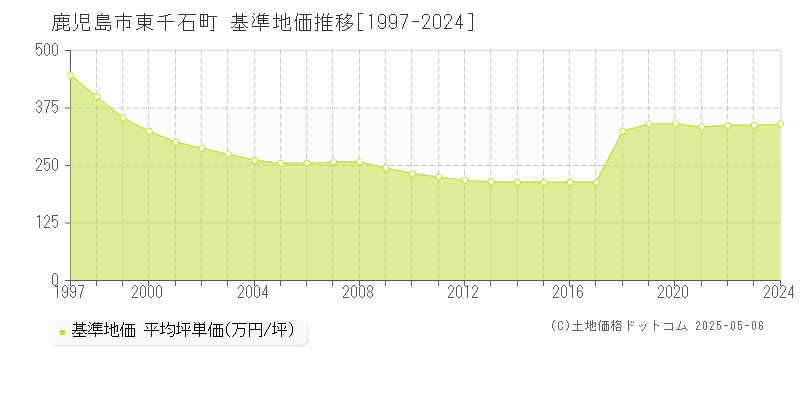 東千石町(鹿児島市)の基準地価推移グラフ(坪単価)[1997-2024年]